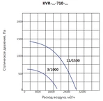Крышный вентилятор LUFTKON KVR-V-710-3,0/1000 фото#4