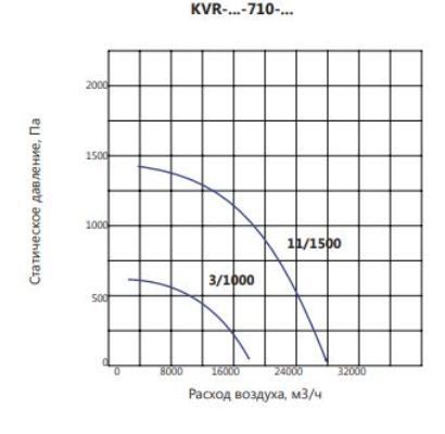 Вентилятор LUFTKON KVR-V/D-710-2h/400°С-3,0/1000 фото#6