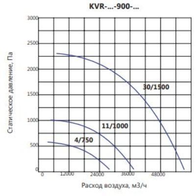 Вентилятор LUFTKON KVR-V/D-900-2h/600°С-4,0/750 фото#6