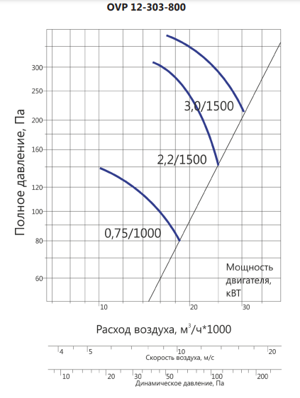 Вентилятор LUFTKON OVP 12-303-800-V-3,0/1500 фото#3