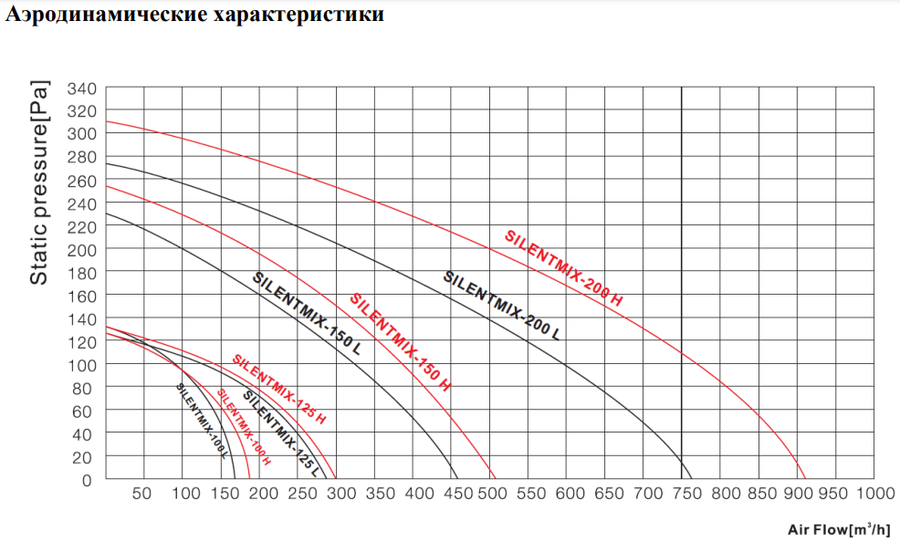 Вентилятор Shuft SILENTMIX-125 фото#2
