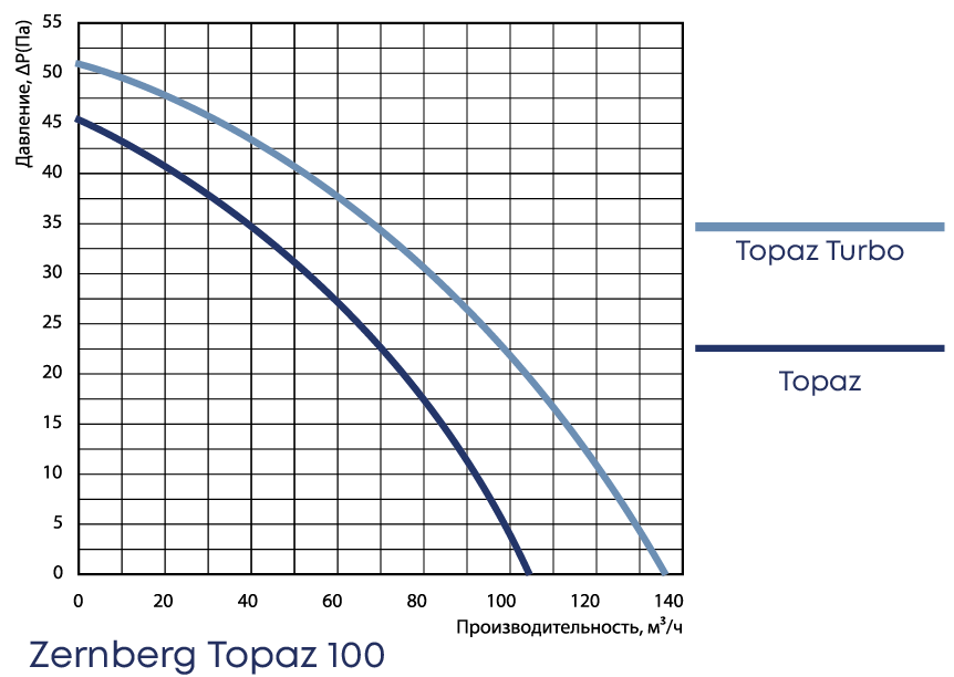 Вентилятор Zernberg Topaz 100 TURBO фото#5