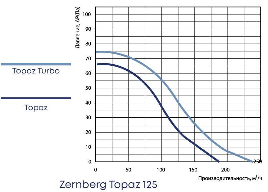 Вентилятор Zernberg Topaz 125 TURBO фото#5