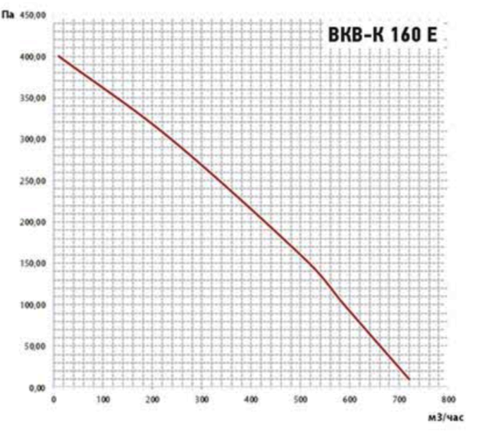 Вентилятор VANVENT ВКВ-К 160 E фото#4