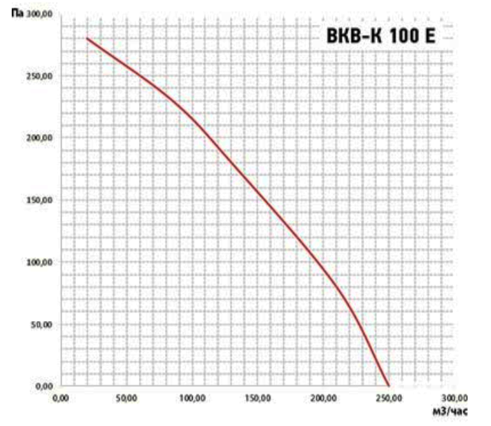 Вентилятор VANVENT ВКВ-К 100 E фото#4