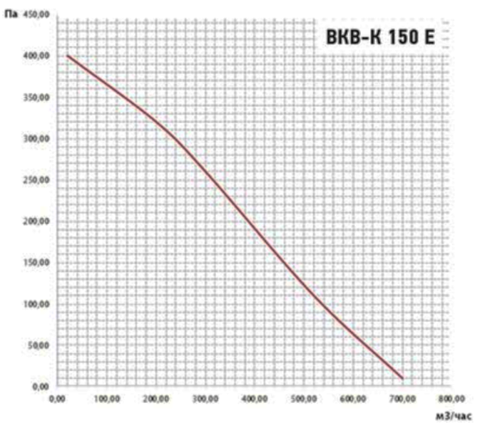 Вентилятор VANVENT ВКВ-К 150 E фото#4