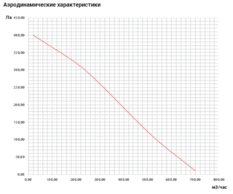 Вентилятор VANVENT ВКВ 150 E фото#6
