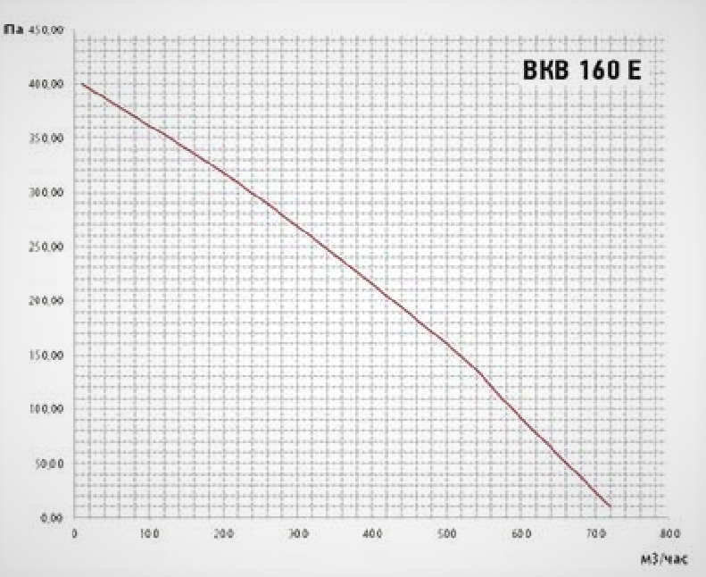 Вентилятор VANVENT ВКВ 160 E фото#6
