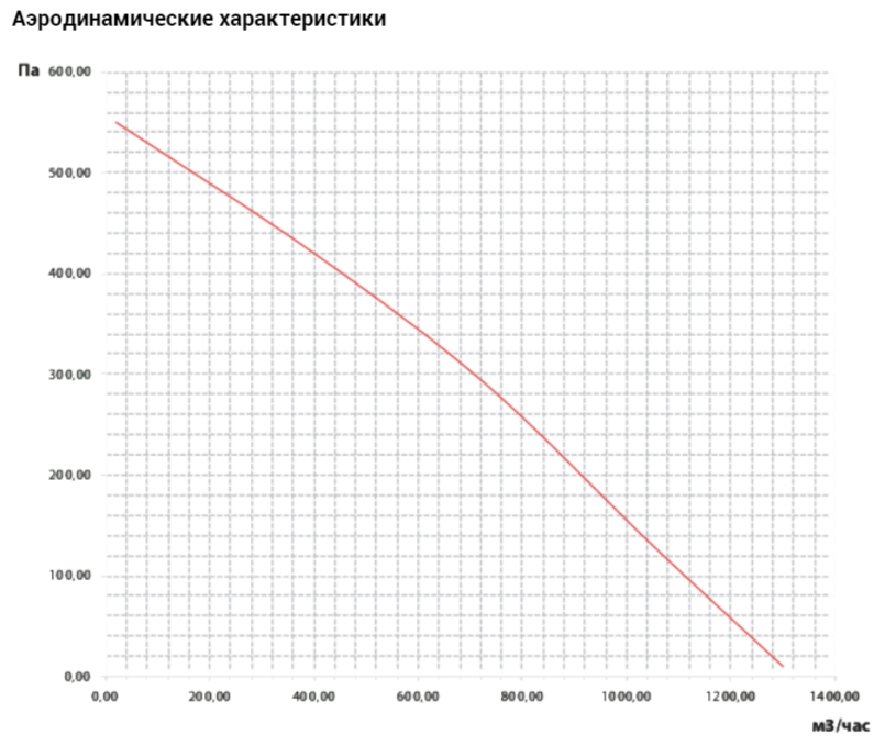 Вентилятор VANVENT ВКВ 250 РK фото#3