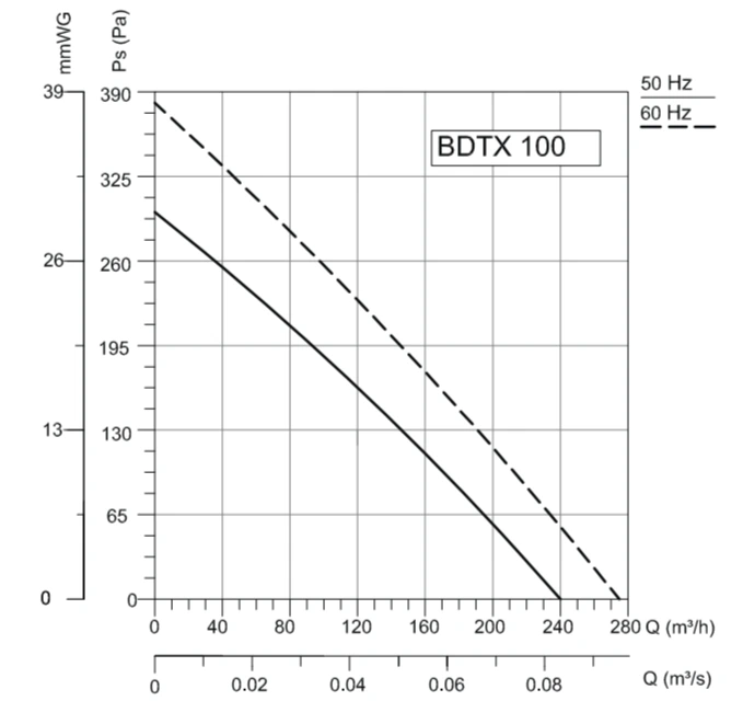 Канальный круглый вентилятор VANVENT BDTX 100 фото#2