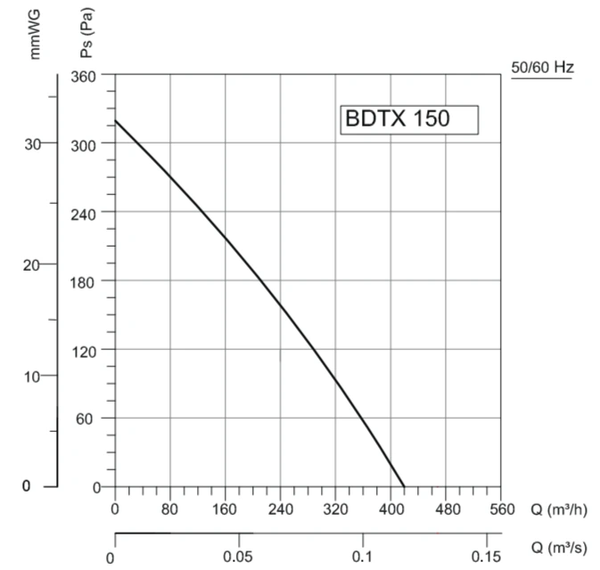 Канальный круглый вентилятор VANVENT BDTX 150 фото#2