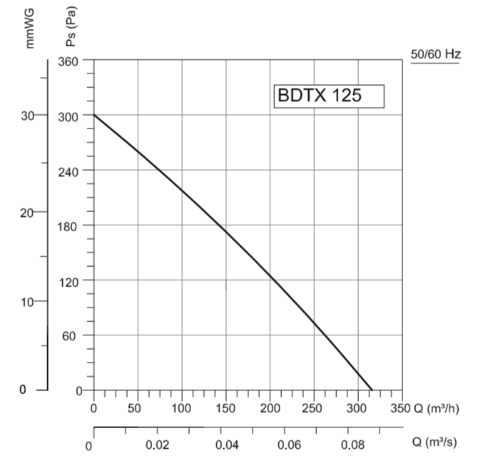 Вентилятор VANVENT BDTX 125 фото#2