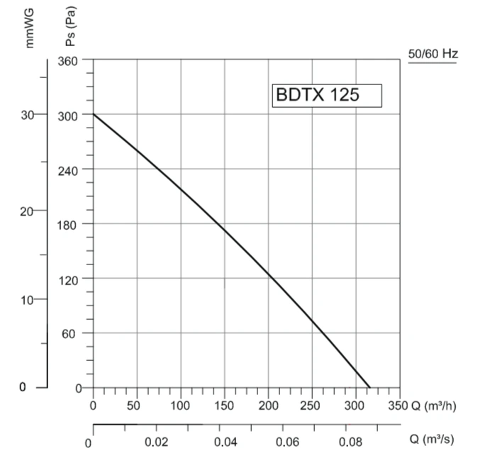 Канальный круглый вентилятор VANVENT BDTX 125 фото#2