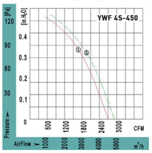 Вентилятор VANVENT YWF4S-450BF фото#4
