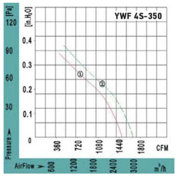Вентилятор VANVENT YWF4S-350BR фото#3