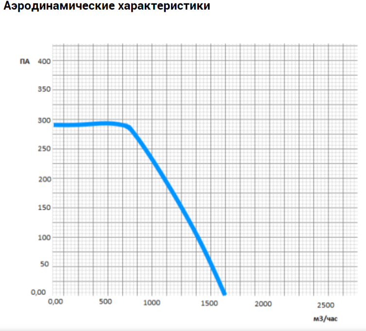Прямоугольный канальный вентилятор VANVENT ВК-В4-500х250-D ISO фото#5