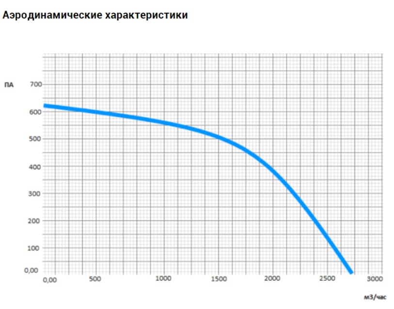 Прямоугольный канальный вентилятор VANVENT ВК-В4-600х300-E ISO фото#5