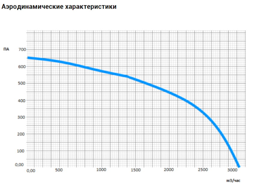 Прямоугольный канальный вентилятор VANVENT ВК-В4-600х300-D ISO фото#5