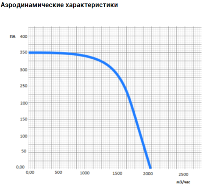 Прямоугольный канальный вентилятор VANVENT ВК-В4-500х300-E ISO фото#5