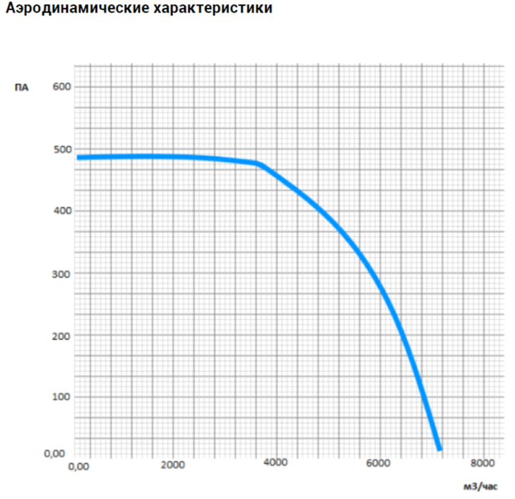 Прямоугольный канальный вентилятор VANVENT ВК-В4-800х500-D ISO фото#5