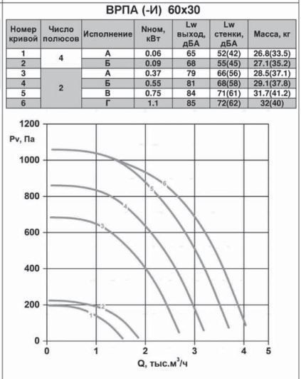 Прямоугольный канальный вентилятор Airone ВРПА-И-60х30Б-2-3 фото#4