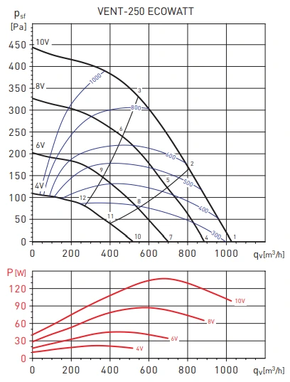 Канальный круглый вентилятор Soler & Palau VENT-250-ECOWATT (230V 50/60HZ) N8 фото#4