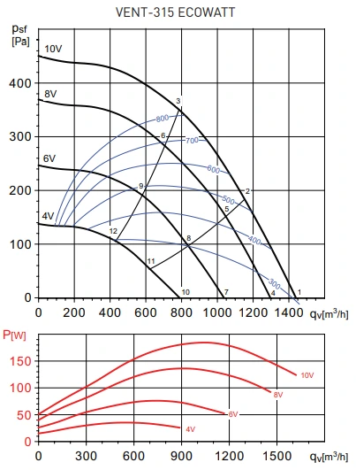 Канальный круглый вентилятор Soler & Palau VENT-315-ECOWATT (230V 50/60HZ) N8 фото#4