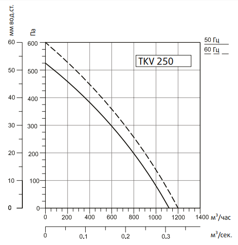 Вентилятор Sysimple TKV 250-B фото#2