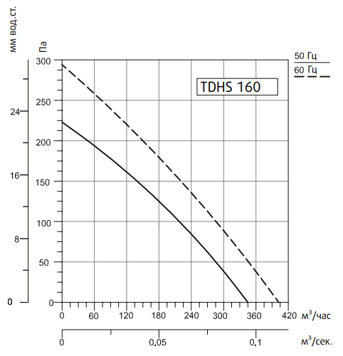 Вентилятор Sysimple TDHS 160 фото#2