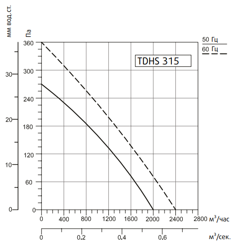 Вентилятор Sysimple TDHS 315 фото#2