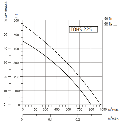 Вентилятор Sysimple TDHS 225 фото#2