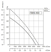 Вентилятор Sysimple TDHS 450 фото#2