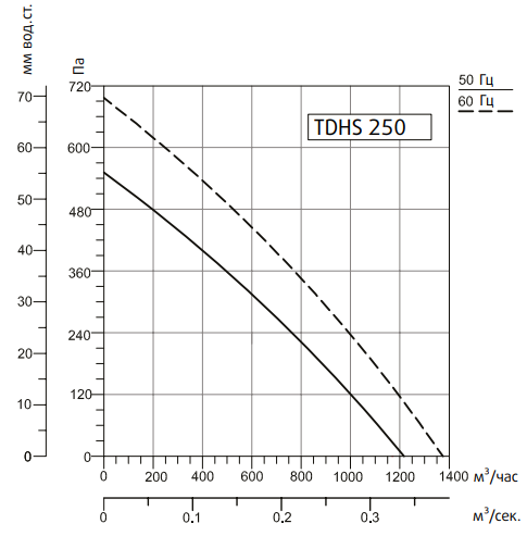 Вентилятор Sysimple TDHS 250 фото#2