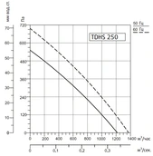 Вентилятор Sysimple TDHS 250 фото#2