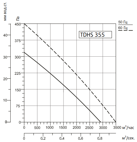 Вентилятор Sysimple TDHS 355 фото#2