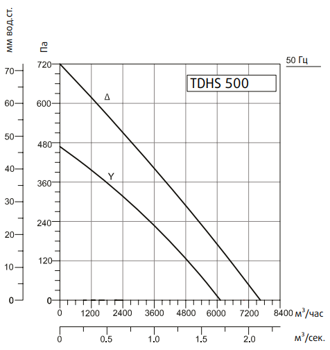 Вентилятор Sysimple TDHS 500 фото#2