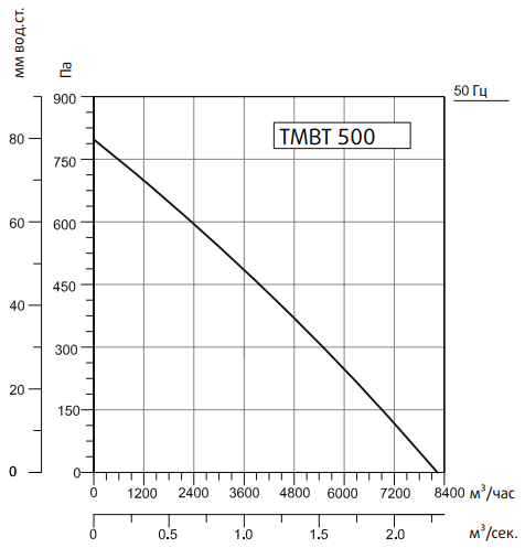 Вентилятор Sysimple TMBT 500T фото#2