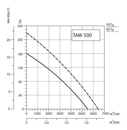 Вентилятор Sysimple TAWE 500 фото#2
