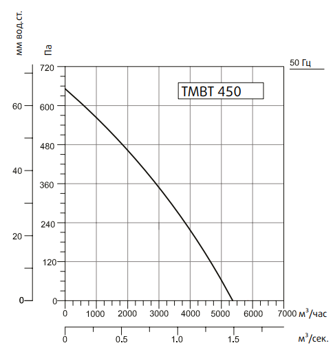 Вентилятор Sysimple TMBT 450M фото#2