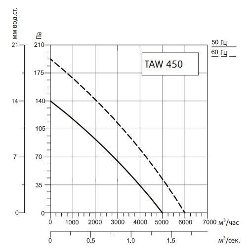 Вентилятор Sysimple TAWE 450 фото#2