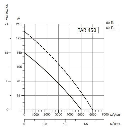 Вентилятор Sysimple TART 450 фото#3