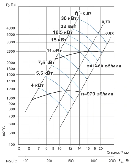 Центробежный вентилятор Тепломаш ВЦ 14-46-5-4-1000 фото#3