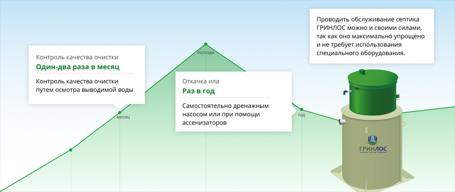 Станция биологической очистки Гринлос Аэро 4 ПР НК фото#4