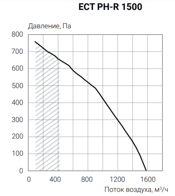 Приточно-вытяжная установка Ecoclima ECT PH-R 1500-W-(L/R)-5 фото#3