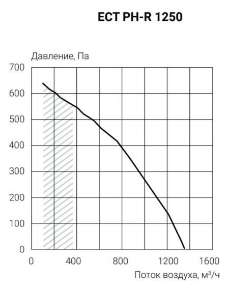 Приточно-вытяжная установка Ecoclima ECT PH-R 1250-W-(L/R)-5 фото#3