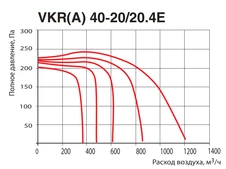 Прямоугольный канальный вентилятор Venttorg VKR(A) 40-20/20.4E фото#3