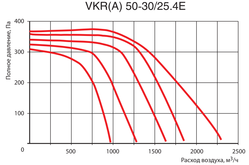 Прямоугольный канальный вентилятор Venttorg VKR(A) 50-30/25.4E фото#3