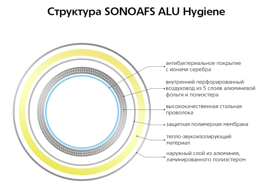 Изолированный AFS SONOAFS ALU Hygiene d152 L10м фото#3