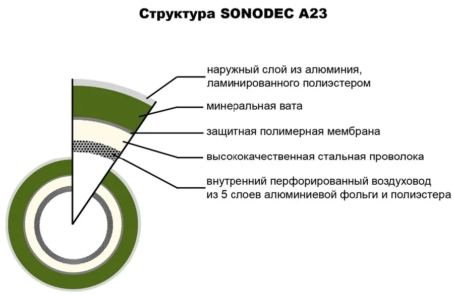 Изолированный DEC Sonodec A23S d254 L10м фото#3