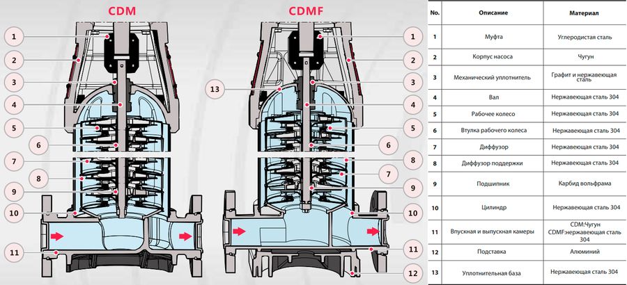 Циркуляционный насос FANCY CDMF 1-27 фото#3